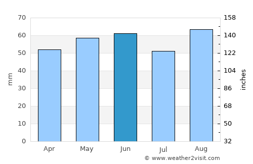 Wendover average rain in June