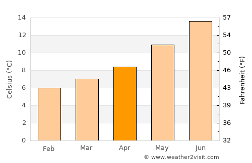 Wendron average temperature in April