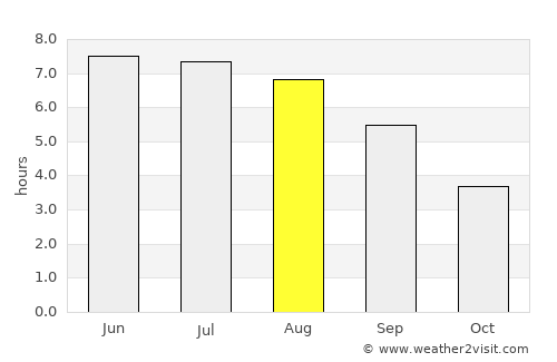 Wendron average rain in August
