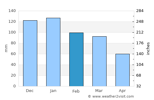 Wendron average rain in February