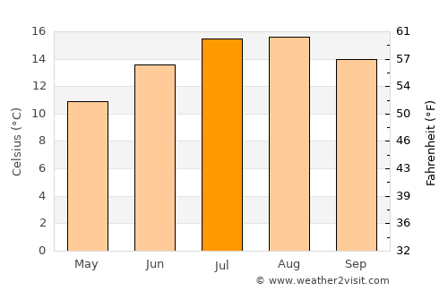 Wendron average temperature in July