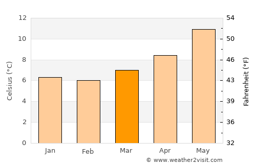 Wendron average temperature in March