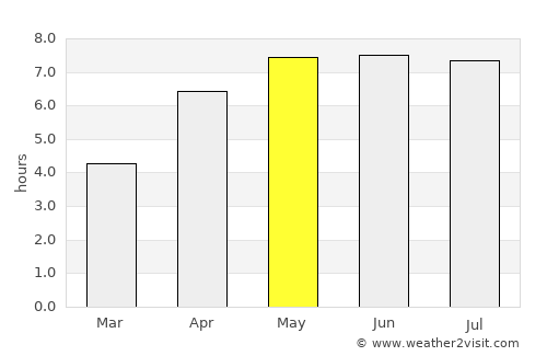 Wendron average rain in May