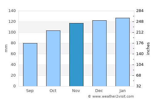 Wendron average rain in November