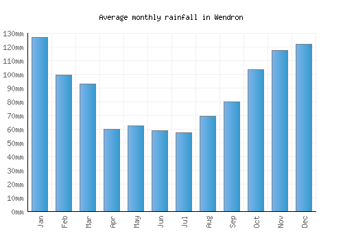 Wendron monthly rainfall chart (mm)