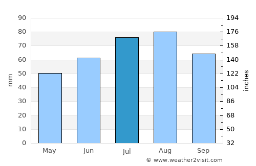 Wendtorf average rain in July
