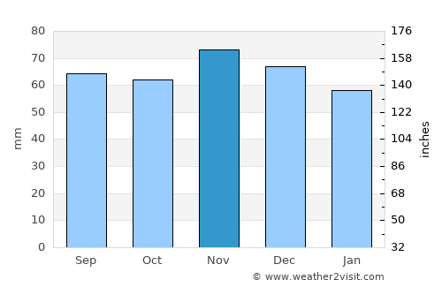 Wendtorf average rain in November