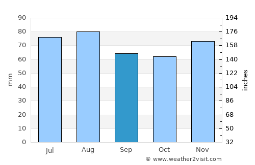 Wendtorf average rain in September