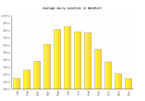 Wendtorf average daily sunshine chart