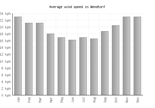 Wendtorf average winspeed by month (km/h)