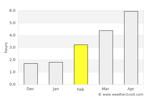 Wenduine average rain in February