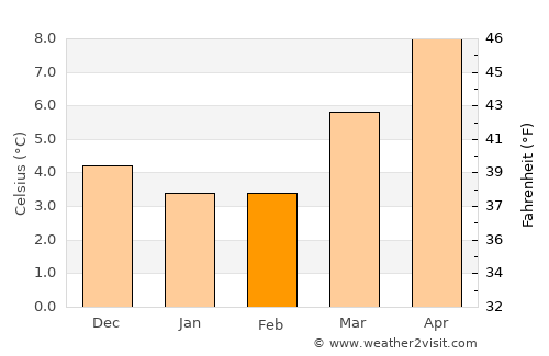 Wenduine average temperature in February
