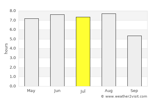 Wenduine average rain in July