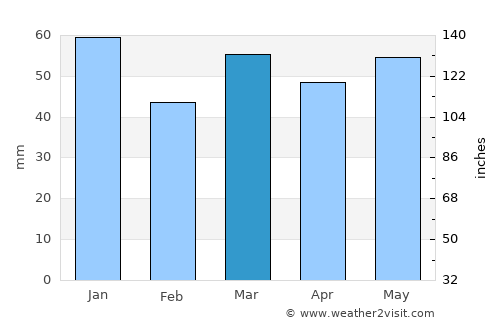 Wenduine average rain in March