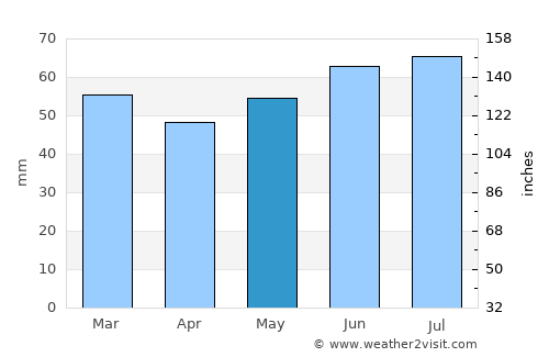 Wenduine average rain in May