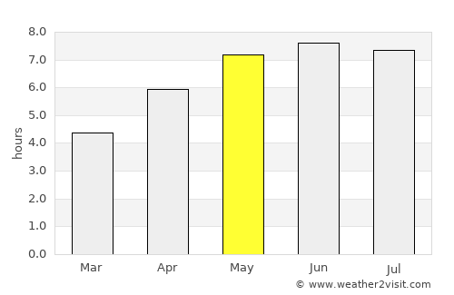 Wenduine average rain in May