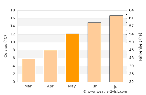 Wenduine average temperature in May