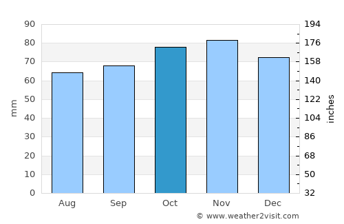 Wenduine average rain in October