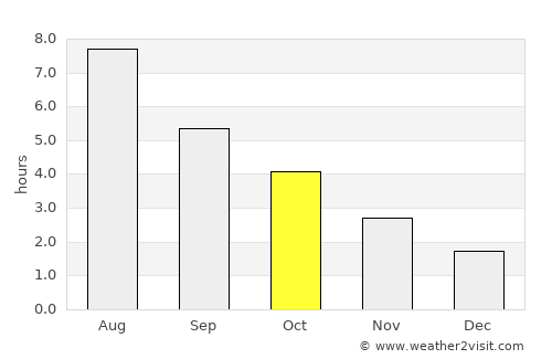 Wenduine average rain in October