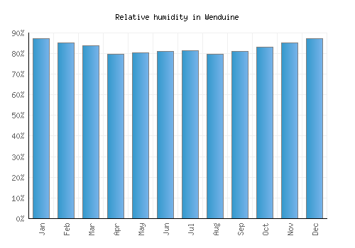 Wenduine relative humidity averages