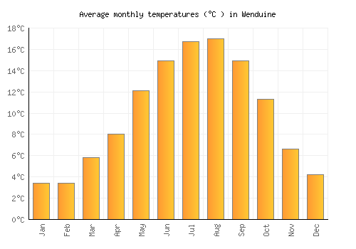 Wenduine average temperature chart (Celsius)
