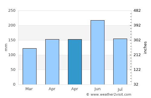 Wengyang average rain in April