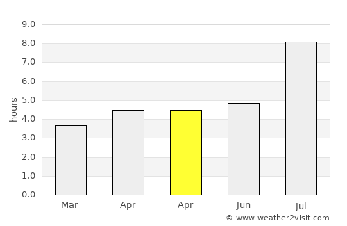 Wengyang average rain in April