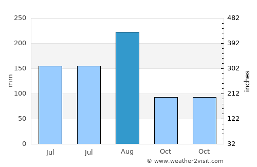 Wengyang average rain in August