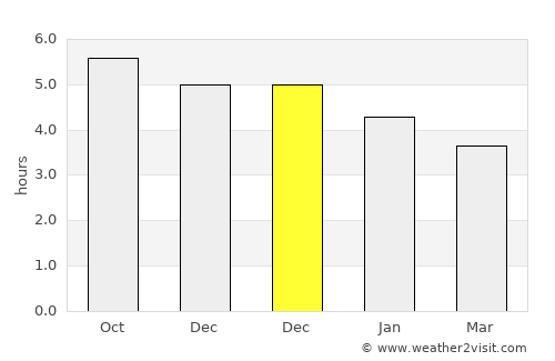 Wengyang average rain in December