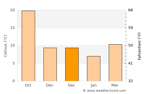 Wengyang average temperature in December