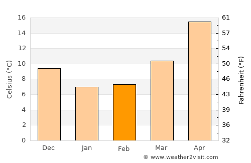 Wengyang average temperature in February
