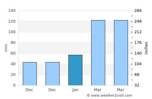 Wengyang average rain in January