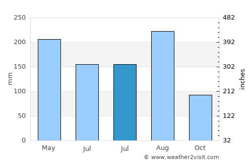 Wengyang average rain in July