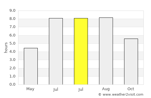 Wengyang average rain in July