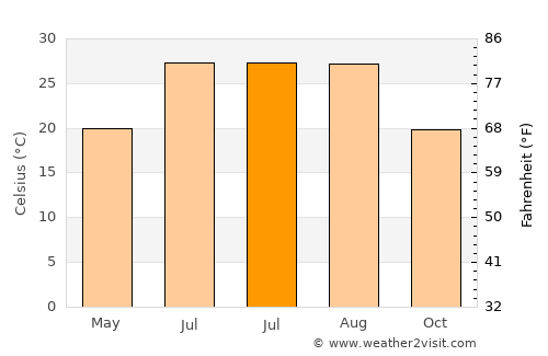 Wengyang average temperature in July