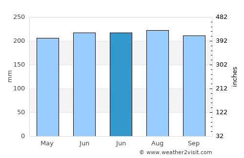 Wengyang average rain in June