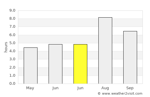 Wengyang average rain in June