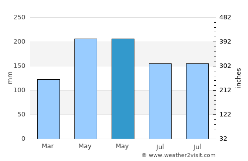 Wengyang average rain in May