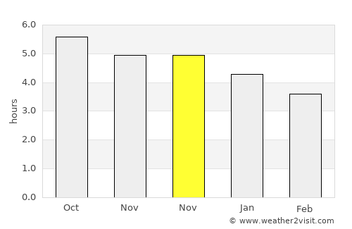 Wengyang average rain in November
