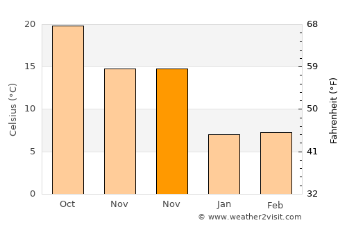 Wengyang average temperature in November