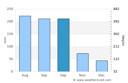 Wengyang average rain in September