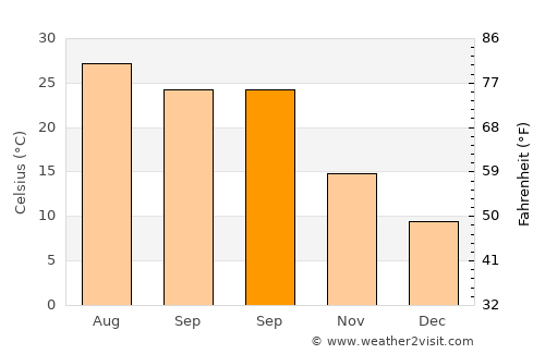 Wengyang average temperature in September