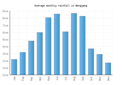 Wengyang monthly rainfall chart (inches)