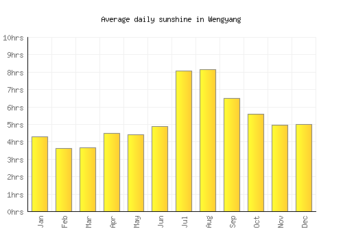 Wengyang average daily sunshine chart