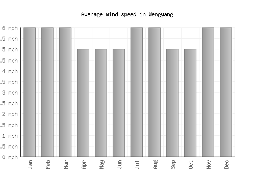 Wengyang average winspeed by month (mph)