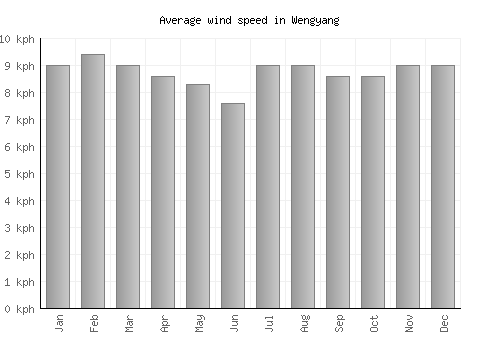 Wengyang average winspeed by month (km/h)