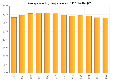 Wenjī average temperature chart (Fahrenheit)