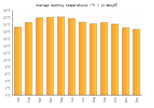 Wenjī average temperature chart (Celsius)