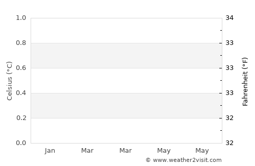 Weno Municipal Offices average temperature in March