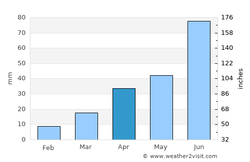 Wenshang average rain in April